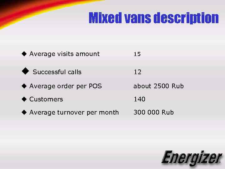 Mixed vans description u Average visits amount 15 u 12 Successful calls u Average