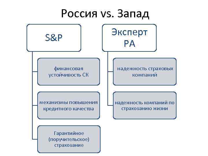 Россия vs. Запад S&P Эксперт РА финансовая устойчивость СК надежность страховых компаний механизмы повышения