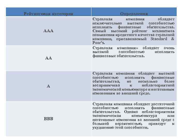 Рейтинговая категория ААА АА А BBB Определения Страховая компания обладает исключительно высокой способностью исполнять
