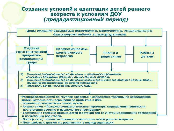 Перспективный план работы с детьми в период адаптации