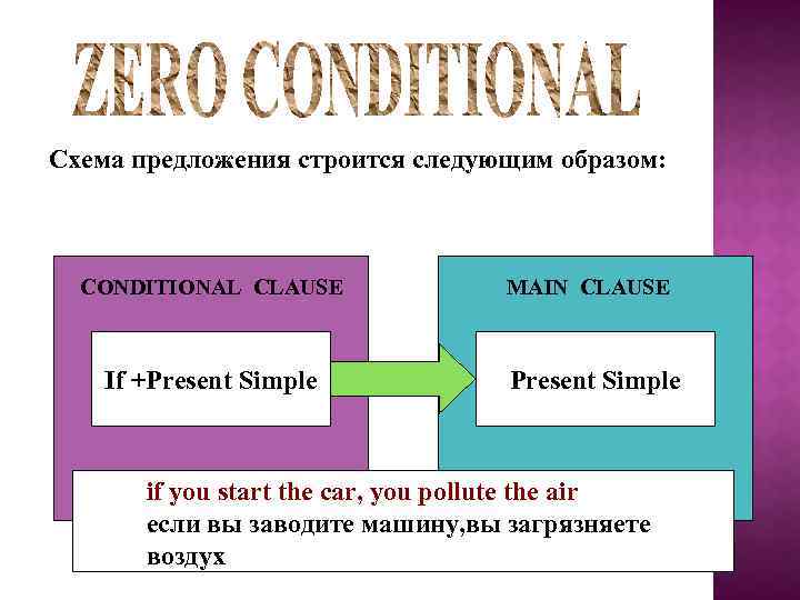 Схема предложения строится следующим образом: CONDITIONAL CLAUSE If +Present Simple MAIN CLAUSE Present Simple