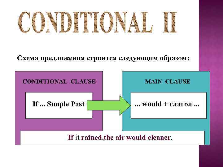 Схема предложения строится следующим образом: CONDITIONAL CLAUSE MAIN CLAUSE If. . . Simple Past