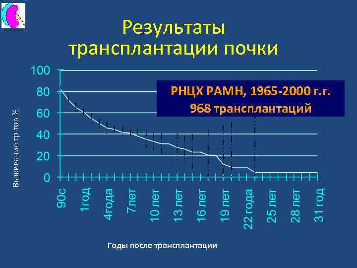 ОБЩИЕ ВОПРОСЫ ТРАНСПЛАНТАЦИИ ПОЧКИ Пилотович В С Кафедра