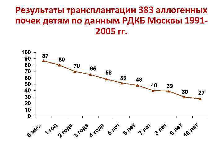 Результаты трансплантации 383 аллогенных почек детям по данным РДКБ Москвы 19912005 гг. 