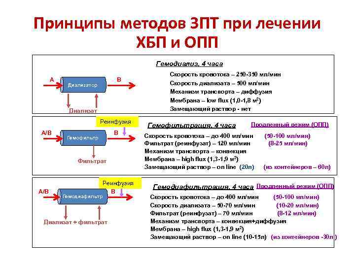 Принципы методов ЗПТ при лечении ХБП и ОПП Гемодиализ, 4 часа А В Диализатор