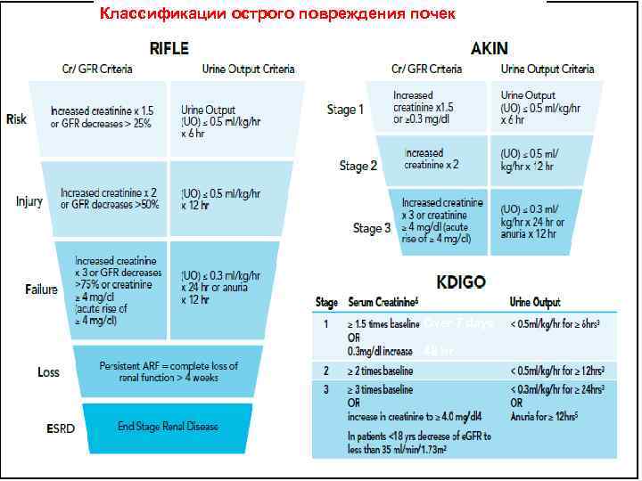 Классификации острого повреждения почек Over 7 days 48 hr 