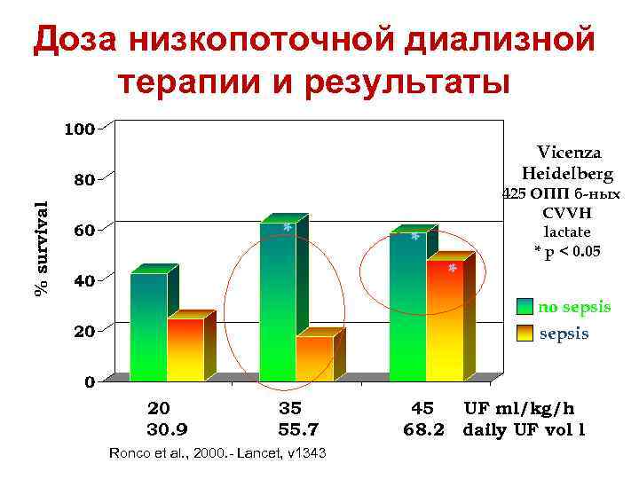 Доза низкопоточной диализной терапии и результаты % survival Vicenza Heidelberg * * * 425