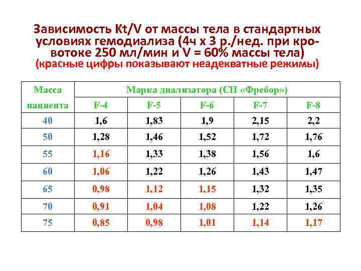 Зависимость Kt/V от массы тела в стандартных условиях гемодиализа (4 ч х 3 р.