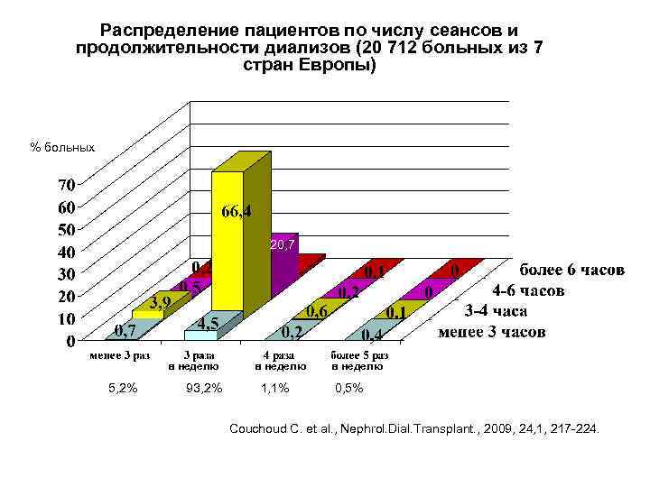 Распределение пациентов по числу сеансов и продолжительности диализов (20 712 больных из 7 стран