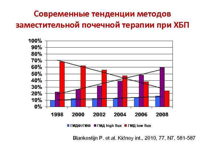 Современные тенденции методов заместительной почечной терапии при ХБП Blankestijn P. et al. Kidney int.