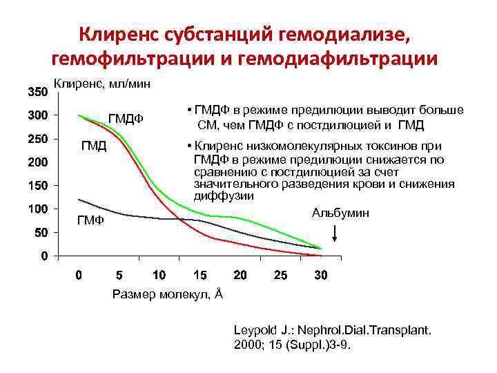 Клиренс субстанций гемодиализе, гемофильтрации и гемодиафильтрации Клиренс, мл/мин ГМДФ ГМД ГМФ • ГМДФ в