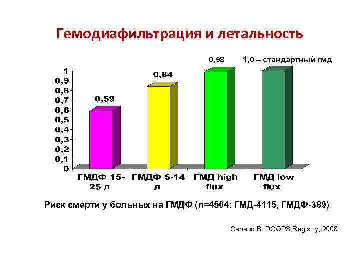 Гемодиафильтрация и летальность 0, 98 1, 0 – стандартный гмд Риск смерти у больных