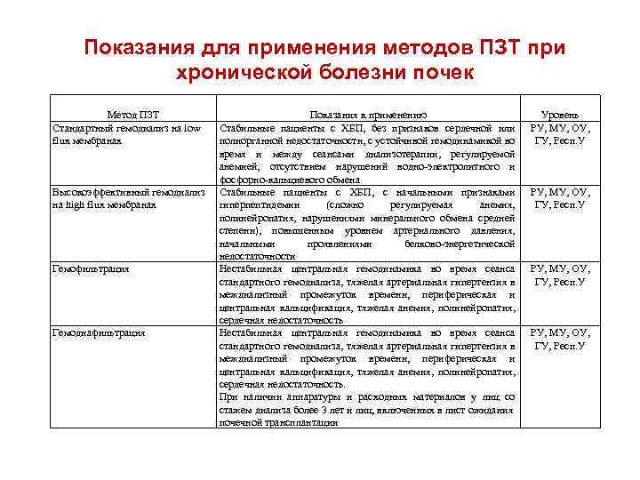 Показания для применения методов ПЗТ при хронической болезни почек Метод ПЗТ Стандартный гемодиализ на