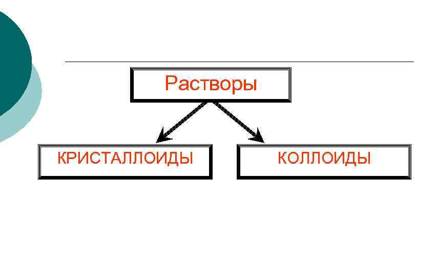 Растворы КРИСТАЛЛОИДЫ КОЛЛОИДЫ 