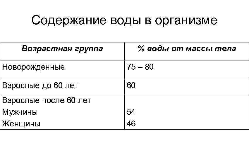 Содержание воды в организме Возрастная группа % воды от массы тела Новорожденные 75 –