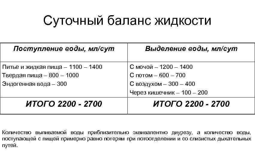 Суточный баланс жидкости Поступление воды, мл/сут Питье и жидкая пища – 1100 – 1400