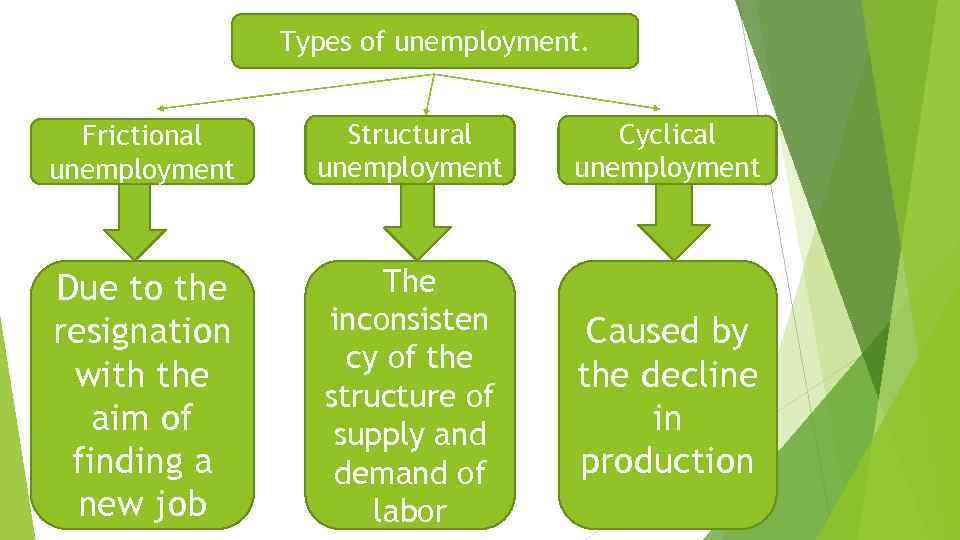 Types of unemployment. Frictional unemployment Structural unemployment Cyclical unemployment Due to the resignation with