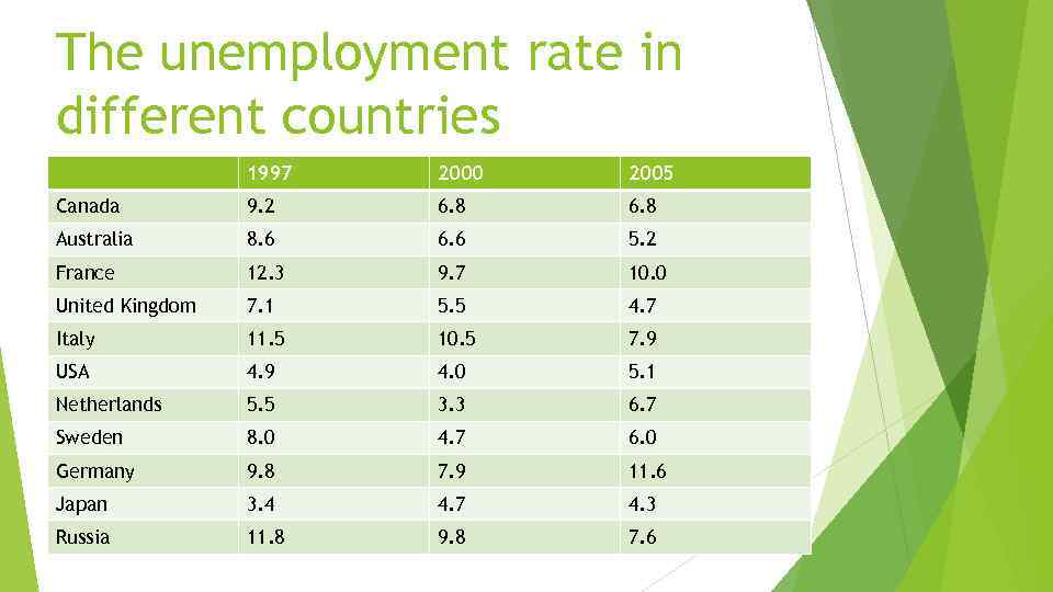 The unemployment rate in different countries 1997 2000 2005 Canada 9. 2 6. 8