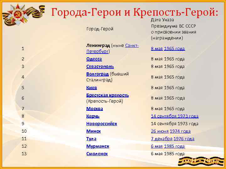 Какой город россии носит звание колыбель. 13 Городов героев Великой Отечественной войны 1941-1945 список. 12 Городов героев Великой Отечественной войны список. Города-герои Великой Отечественной войны Дата присвоения звания. Города герои ВОВ список.