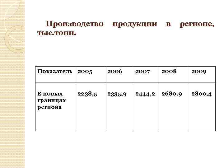  Производств 0 продукции в регионе, тыс. тонн. Показатель 2005 2006 2007 2008 2009
