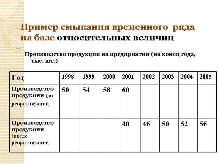 Пример смыкания временного ряда на базе относительных величин Производство продукции на предприятии (на конец