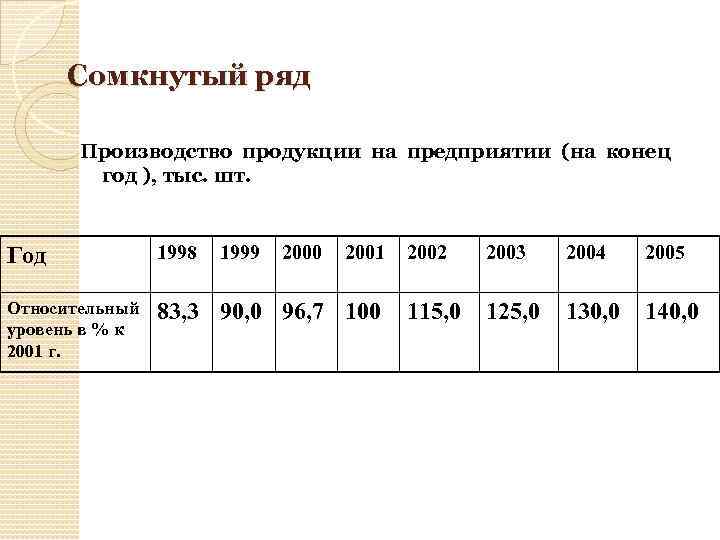Сомкнутый ряд Производство продукции на предприятии (на конец год ), тыс. шт. Год 1998
