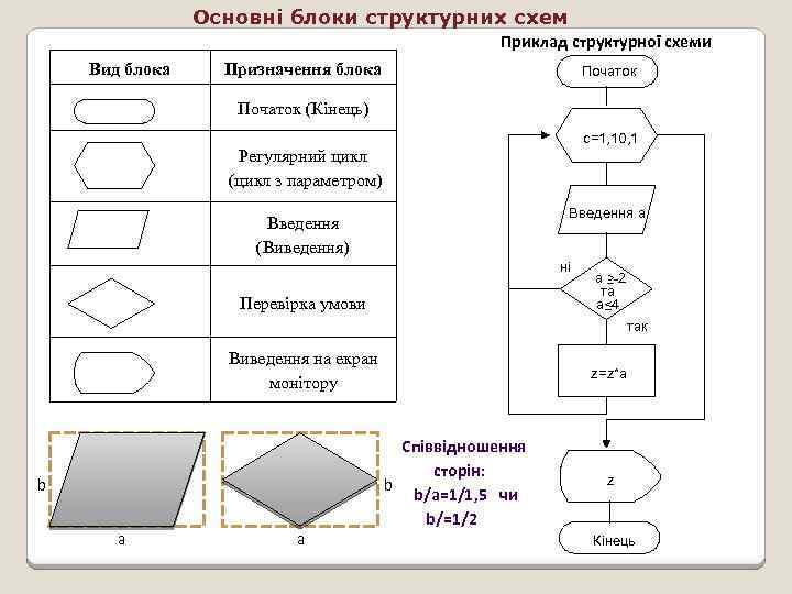 Основні блоки структурних схем Приклад структурної схеми Вид блока Призначення блока Початок (Кінець) с=1,