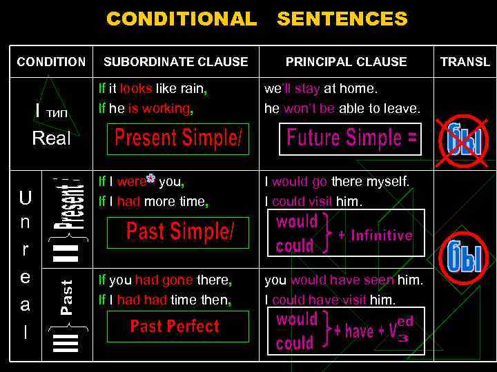 CONDITIONAL SENTENCES CONDITION I тип Real U n r e a l SUBORDINATE CLAUSE