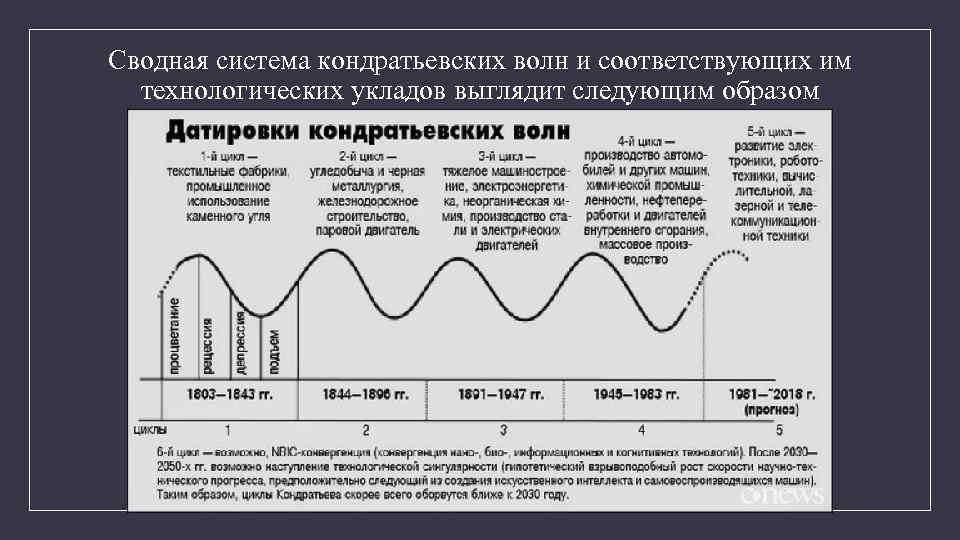 Сводная система кондратьевских волн и соответствующих им технологических укладов выглядит следующим образом 