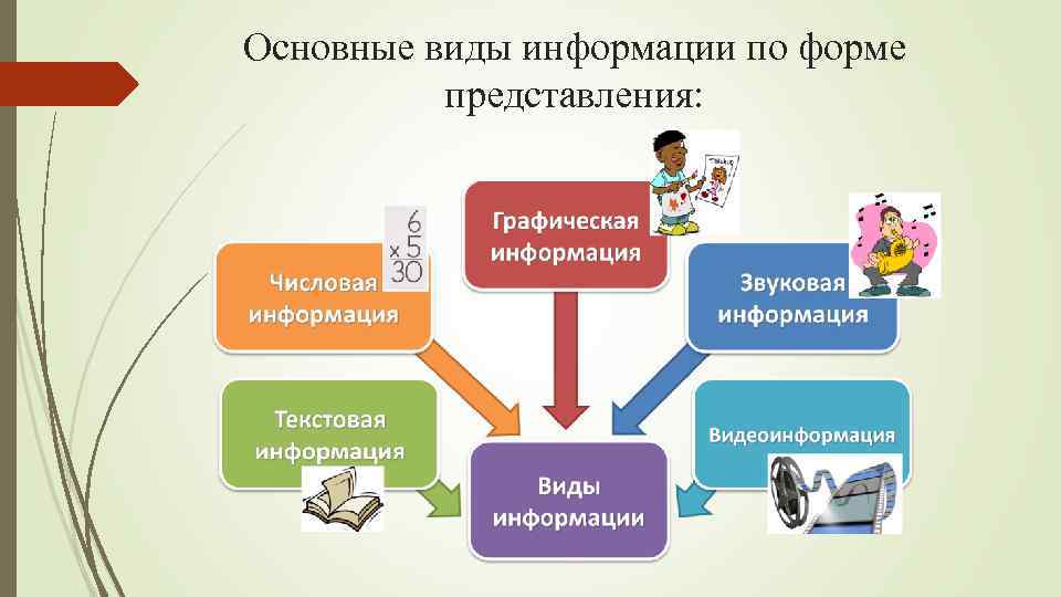 Основные виды информации по форме представления: 