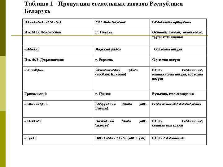 Таблица 1 - Продукция стекольных заводов Республики Беларусь Наименование завода Местонахождение Важнейшая продукция Им.