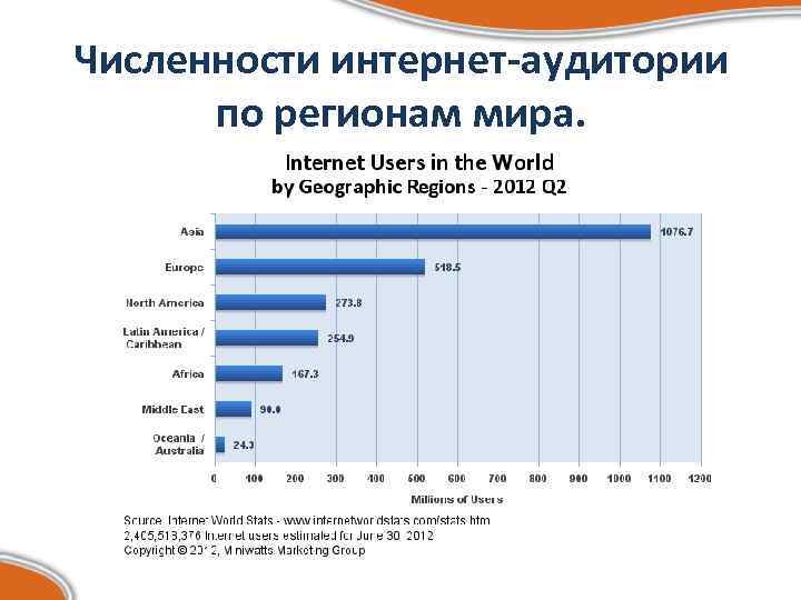 Численности интернет-аудитории по регионам мира. 