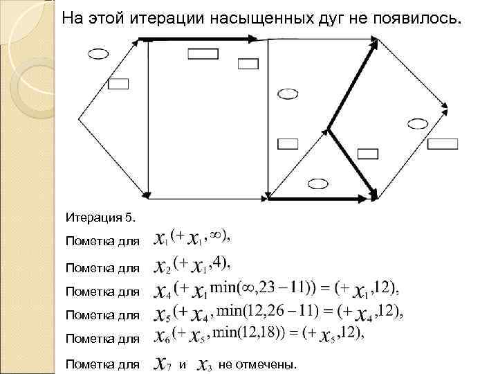 На этой итерации насыщенных дуг не появилось. Итерация 5. Пометка для Пометка для и