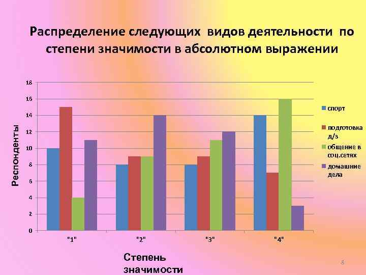 Распределение следующих видов деятельности по степени значимости в абсолютном выражении 18 16 спорт Респонденты