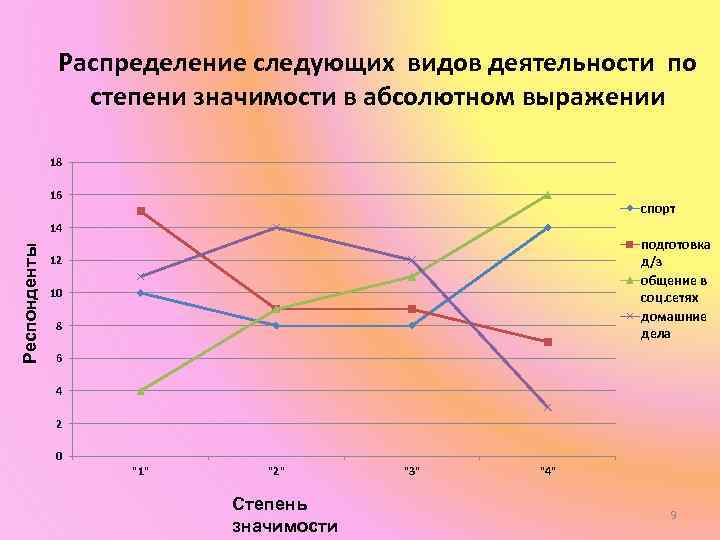 Распределение следующих видов деятельности по степени значимости в абсолютном выражении 18 16 спорт Респонденты