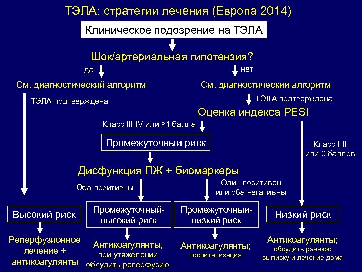 Тромбоэмболия последствия. Тромбоэмболия легочной артерии патогенез. Тэла классификация. Тромбоэмболические осложнения.