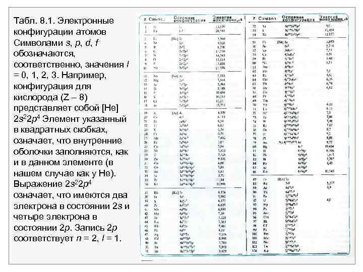 Табл. 8. 1. Электронные конфигурации атомов Символами s, р, d, f обозначаются, соответственно, значения