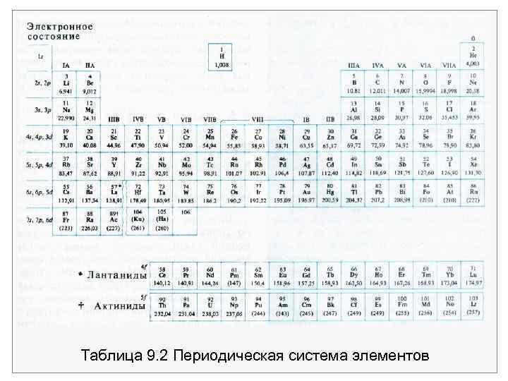 Таблица 9. 2 Периодическая система элементов 
