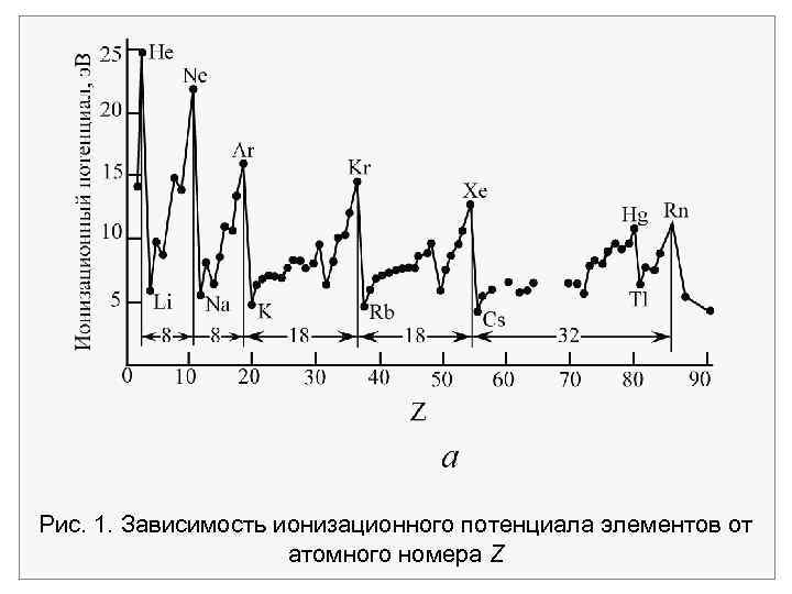 Рис. 1. Зависимость ионизационного потенциала элементов от атомного номера Z 
