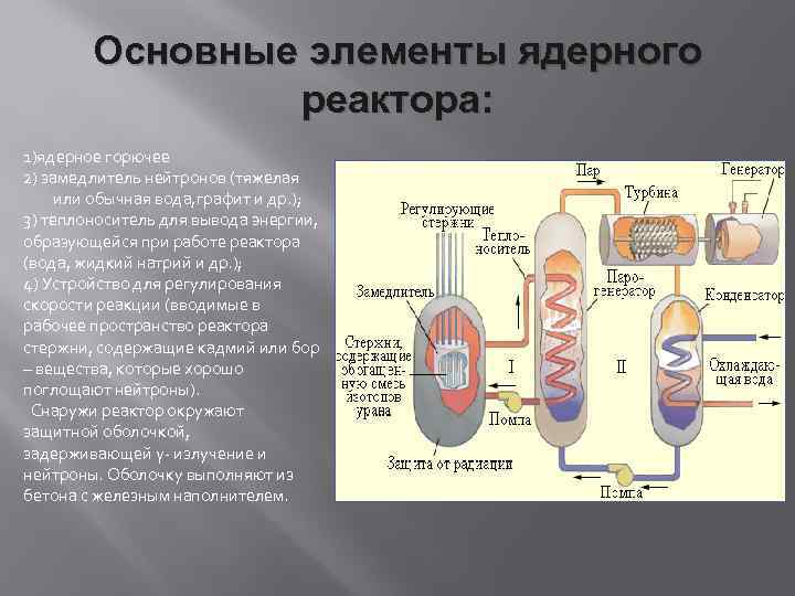 Основные элементы ядерного реактора: 1)ядерное горючее 2) замедлитель нейтронов (тяжелая или обычная вода, графит