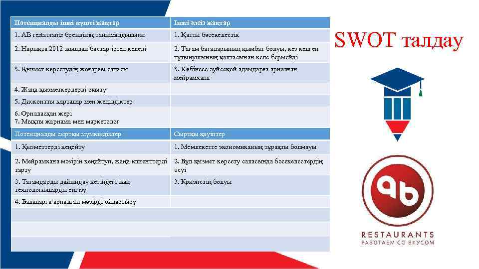 Потенциалды ішкі күшті жақтар Ішкі әлсіз жақтар 1. AB restaurants брендінің танымалдылығы 1. Қатты