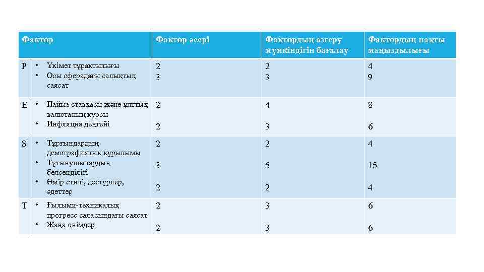 Фактор әсері Фактордың өзгеру мүмкіндігін бағалау Фактордың нақты маңыздылығы P • Үкімет тұрақтылығы 2
