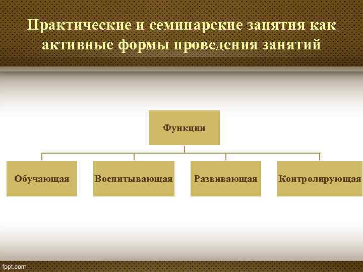 Практические и семинарские занятия как активные формы проведения занятий Функции Обучающая Воспитывающая Развивающая Контролирующая