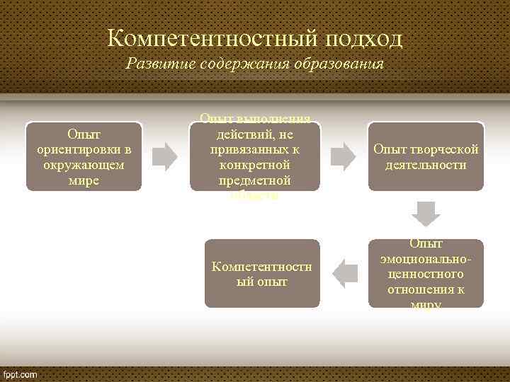 Компетентностный подход Развитие содержания образования Опыт ориентировки в окружающем мире Опыт выполнения действий, не