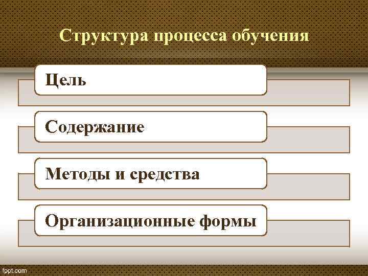 Вид процесса обучения