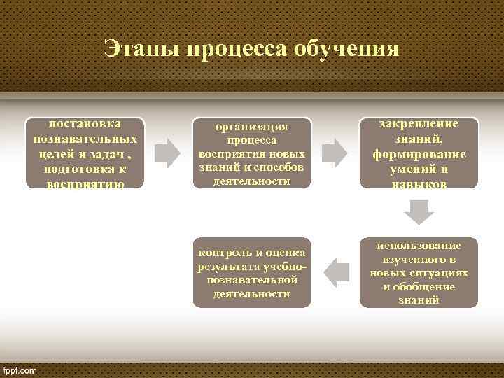 Этапы процесса обучения постановка познавательных целей и задач , подготовка к восприятию организация процесса