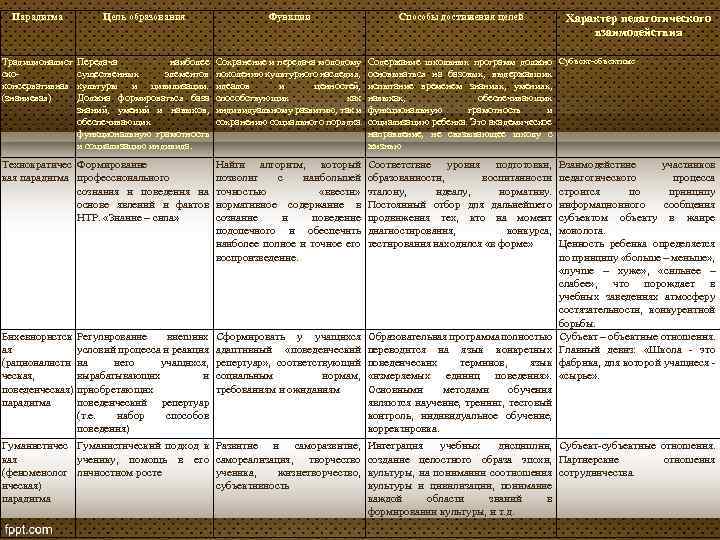 Парадигма Цель образования Функции Способы достижения целей Традиционалист скоконсервативная (знаниевая) Передача наиболее существенных элементов