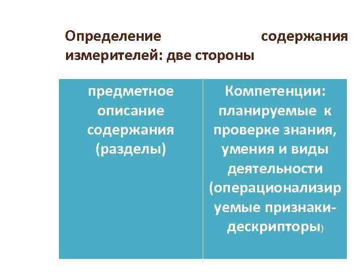 Определение содержания измерителей: две стороны предметное описание содержания (разделы) Компетенции: планируемые к проверке знания,