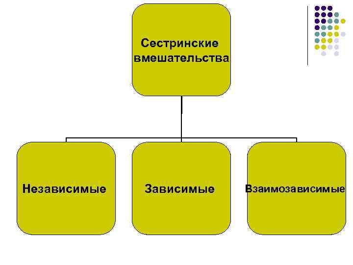 Сестринские вмешательства Независимые Зависимые Взаимозависимые 