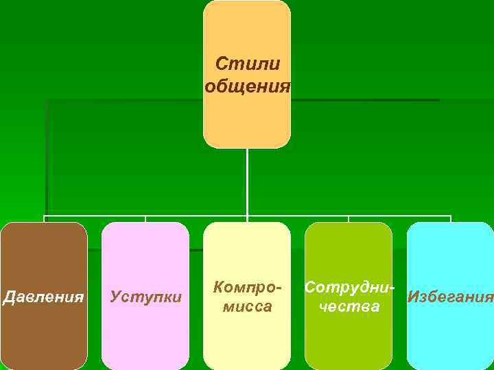 Стили общения Давления Уступки Компромисса Сотрудни. Избегания чества 